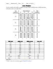 The codon now results in a stop command, truncating the protein at the location where the mutated codon is read; Codon Worksheet Name Hannah Wells Class 1st Date Codon Worksheet Use The Circular Codon Table To Complete The Dna Triplets Mrna Codons Trna Anticodons Course Hero