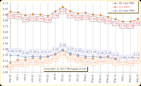Average Mortgage Rates 30 Year Fixed 1 Yr Arm