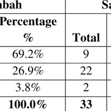 Pada tahun 2019,jumlah penduduk malaysia adalah 32.7 juta yang merangkumi 90.2 peratus warganegara dan 9.8 peratus bukan warganegara. Pdf Ethnic Interaction Experience Of Chinese Ethnic Students A Case Study In Universiti Malaysia Sabah