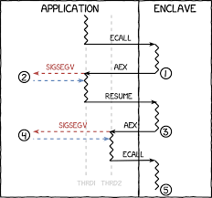 Intel® sgx is an extension to the x86 architecture that allows running applications in completely isolated secure enclaves.intel® sgx applications are isolated from other applications running on the same system, but also from the operating system, the hypervisor, the system management module as well as the bios, and the firmware. Overview Of Intel Sgx Part 2 Sgx Externals
