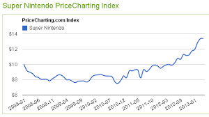 which video games are increasing in price the most