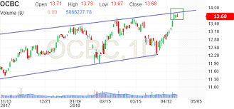 Ocbc Ocbc Bank Stock Price Investing Com