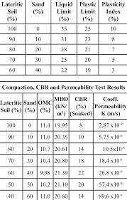 Consistency Limits Compaction Cbr And Permeability Test