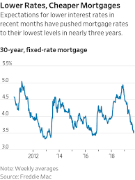 Mortgage Rates Decline Ahead Of Fed Meeting Wsj