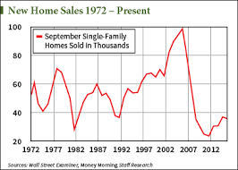These Charts Show Exactly How The Fed Killed The Housing