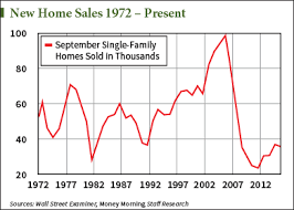 these charts show exactly how the fed killed the housing