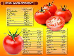 Jus tomat mengandung nutrisi melimpah yang sangat baik bagi tubuh, mulai dari vitamin c dan a hingga kalium. Manfaat Tomat Kandungan Gizi Dan Efek Samping Jagad Id