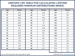 2018 Rules To Calculate Required Minimum Distributions Rmds