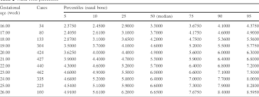 table 2 from mid second trimester measurement of nasal bone