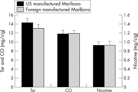 Report of tar, nicotine, and carbon monoxide of the smoke of 1294 varieties of domestic cigarettes for the year 1998. Determination Of Tar Nicotine And Carbon Monoxide Yields In The Mainstream Smoke Of Selected International Cigarettes Tobacco Control
