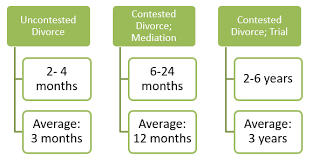 How to file an uncontested divorce in florida? State Of Florida Divorce Timeline How Long Does It Take Troy Legal P A