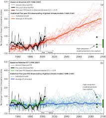 Global Warming And Hurricanes Geophysical Fluid Dynamics