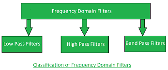 Frequency Domain Filters And Its Types Geeksforgeeks