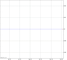 Superscape Stock Chart Sps