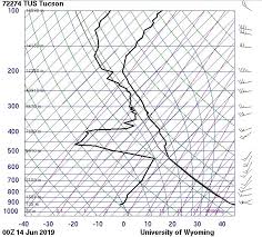 Solved What Is The Air Temp And Dew Temp At 300mb 500mb