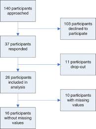 Flowchart Respondents Of Survey Download Scientific Diagram