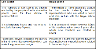 Class 9 Civics Chapter 4 Extra Questions And Answers Working Of Institutions The number of lok sabha seats allotted for a state depends on when a joint sitting of the lok sabha and rajya sabha is called for when the country needs to take a crucial decision, the will of the lok sabha will. class 9 civics chapter 4 extra