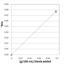 Analysis Of Soft Drinks Containing Sugar And Stevia Anton