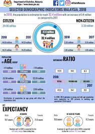 Department of statistics malaysia official portal. Department Of Statistics Malaysia Official Portal Statistics Department Infographic