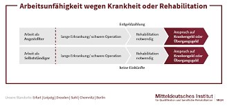 Grundsätzlich soll das krankengeld 70 prozent des regelentgelts betragen. Krankengeld Ubergangsgeld Berechnung Hohe Co