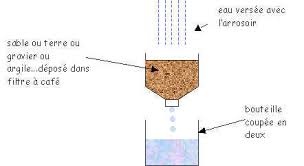 L'eau joue un rle fondamental en gotechnique. Le Cycle De L Eau Dans La Nature Le Site De La Fondation La Main A La Pate