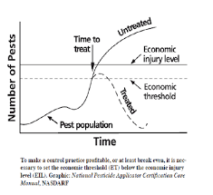 The program monitors weed and insect pests in colorado to determine the severity of new and established pest pest crop economic threshold*. Http Www Fao Org 3 A I5475e Pdf