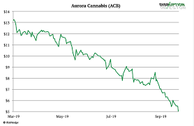 Aurora Cannabis Is Dumping Its Pot Which May Be A Sign Its