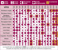 Listes et notes de tous les millésimes de toutes les appellations sur les meilleurs millésimes pour le vignoble de bordeaux ont été les années : Deg1200054 Carte Millesime Internetfr Jpg 970 844 Millesime Vin Vins Bourgogne Rouge