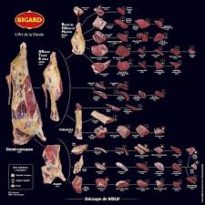 Ces pièces de viande sont rôties puis cuites au four pendant de longues heures pour garantir une texture incomparable. L Art De La Viande Groupe Bigard
