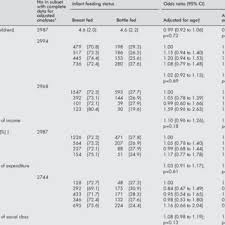 Association Between Breast Feeding And Self Reported Adult