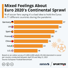 Your comprehensive calendar from the group stages to the wembley final in 2021. Chart England Vs Germany A Footballing History Statista