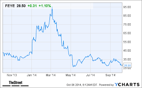 Why Fireeye Feye Stock Is Rising In Pre Market Trading