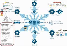 Snowflake For The Modern Data Platform Data Architecture Data Data Shape