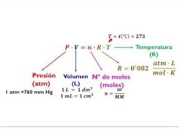 Ecuacion De Los Gases Ideales Pv Nrt Youtube El Gas Ecuaciones Quimica