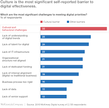 An empirical study of the impact of organizational culture types on job satisfaction in a survey of marketing professionals in the american firms 17. Culture For A Digital Age Mckinsey