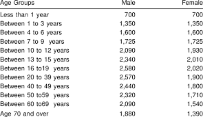 calorie requirements of filipino people download table