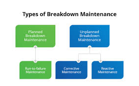 what is breakdown maintenance strategies for breakdown fiix