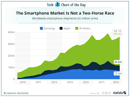 Apple Samsung Combined Smartphone Market Share Chart Business Insider Smartphone Marketing Best Smartphone