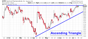 Anticipating A Move Toward Higher Sppi Stock Prices