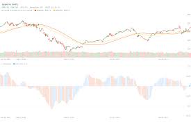 Apple Inc Stock Price Chart With Awesome Oscillator Price