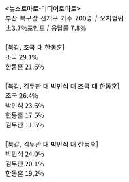 (펌) 부산 북구갑 보궐선거 뉴스토마토 최신 여론조사 - 클리앙