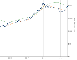 Lowest cost btc is recorded on the crypto exchange gemini.leader in trading volume btc is the exchange binance.cryptocurrency market capitalization is Pi Cycle Top Indicator Lookintobitcoin