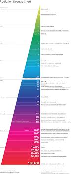 radiation dosage chart how much radiation exposure is