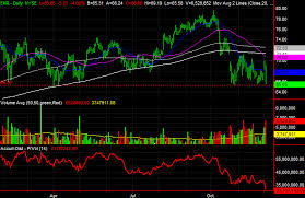 3 Big Stock Charts For Thursday Unum Group Emerson