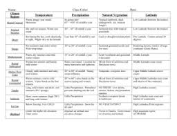 Green Team Climate Regions Chart
