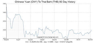 Chinese Yuan Cny To Thai Baht Thb Exchange Rates History