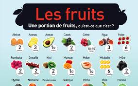 Quelles Portions Consommer Pour Avoir Notre Dose Journaliere De Fruits Et Legumes Astuces De Grand Mere Fruits Et Legumes Calories Fruits Fruit Pour Maigrir