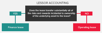 Finance lease is a leasing arrangement in which the risk and reward related to the leased asset is also transferred to the lessee at the time of transfer of the asset in exchange for periodic lease payments. Ifrs 16 Is Business As Usual For Lessors But Creates Complexity For Subleasing Arrangements Bdo Australia