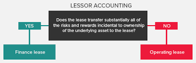 A finance lease is defined in statement of standard accounting practice 21 as a lease that transfers Ifrs 16 Is Business As Usual For Lessors But Creates Complexity For Subleasing Arrangements Bdo Australia