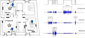 The report should be dated and signed. Room Localized Speech Activity Detection In Multi Microphone Smart Homes Springerlink